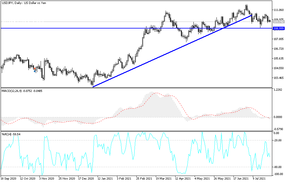 Análisis Técnico del USD/JPY